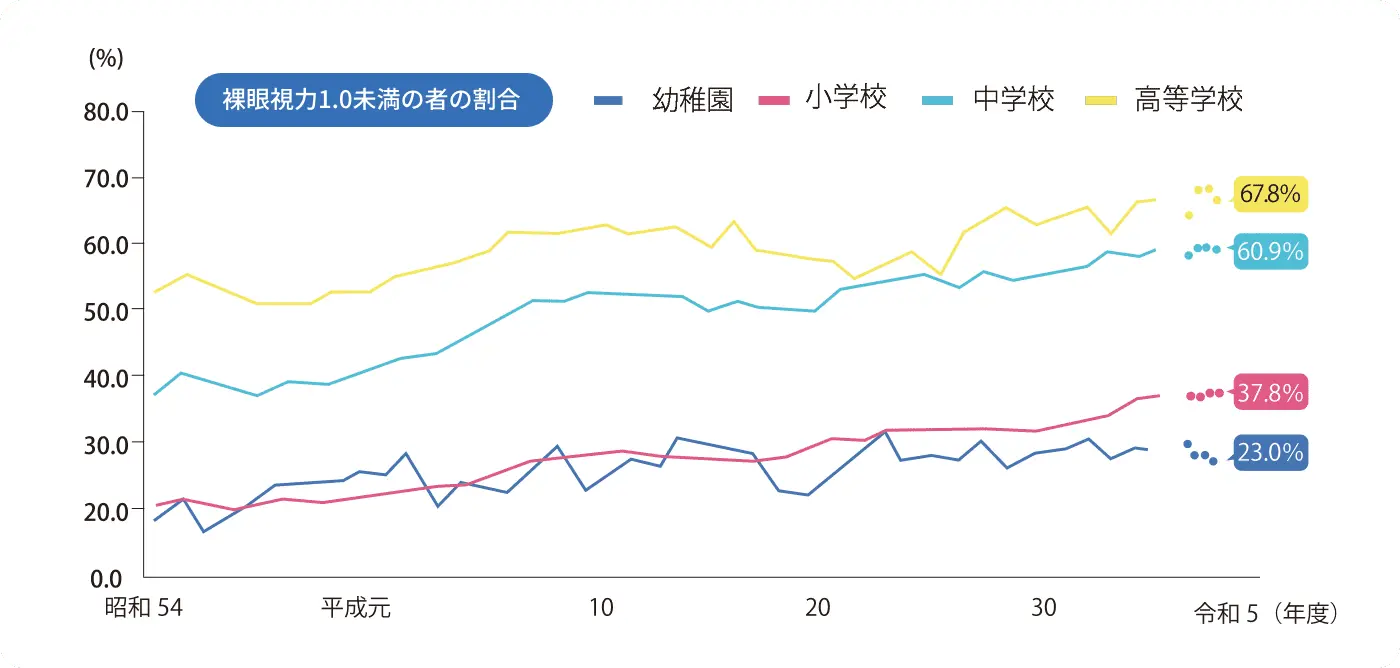 近視の増加イメージ図